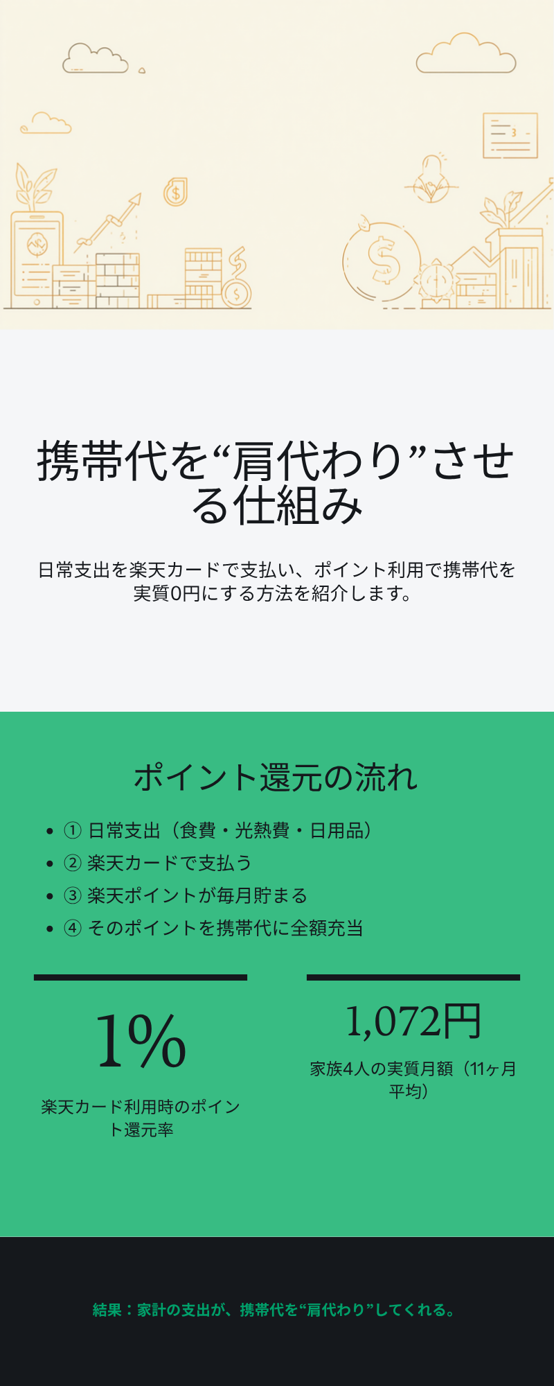 日常支出を楽天カードで支払い、ポイントで携帯代を肩代わりする仕組みの図解