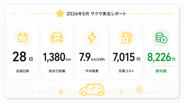 【サクラ実走レポート】2026年5月——28日・1,380km・電気代7,015円のEVリアル