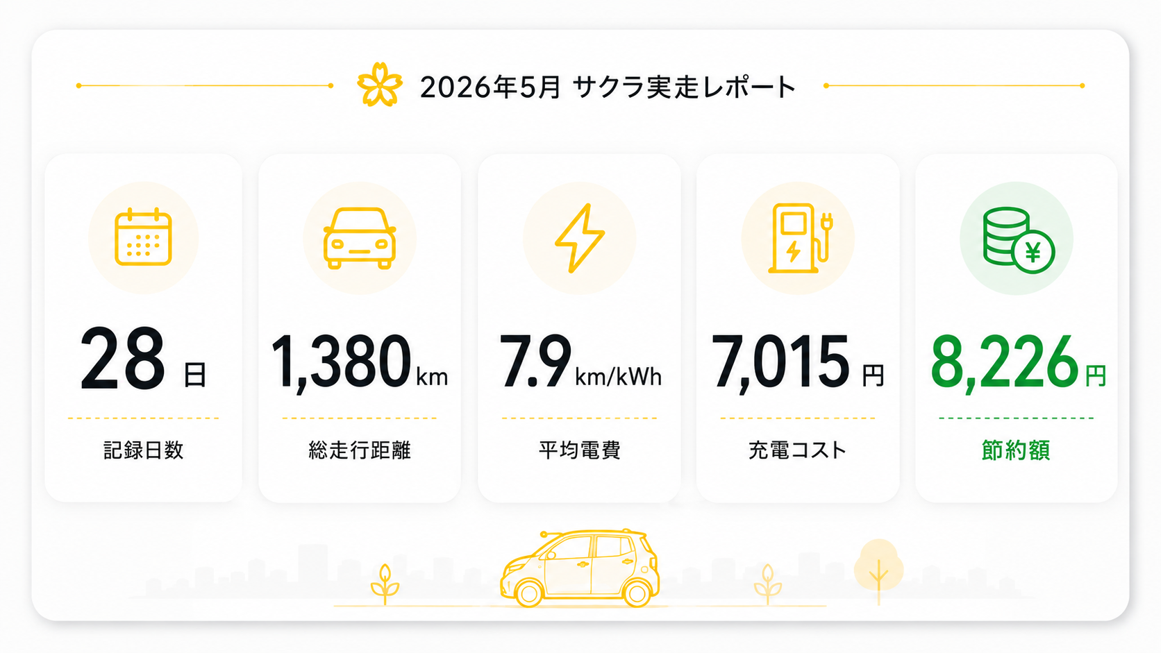 2026年5月サクラ実走レポートのサマリーカード。記録日数28日、総走行距離1,380km、平均電費7.9km/kWh、充電コスト7,015円、節約額8,226円