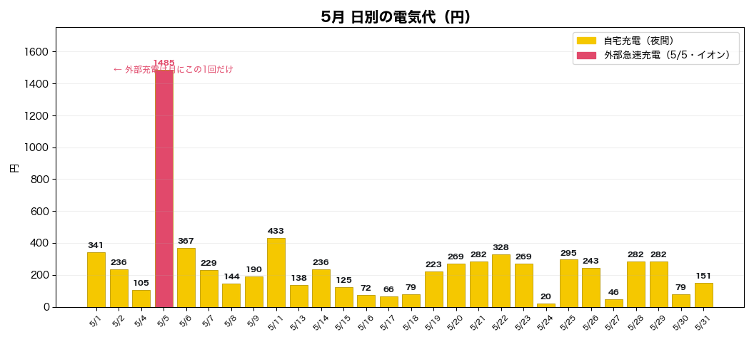 5月の日別電気代の棒グラフ。外部充電した5/5だけ1,485円と突出し、他は自宅充電で数百円に収まっている