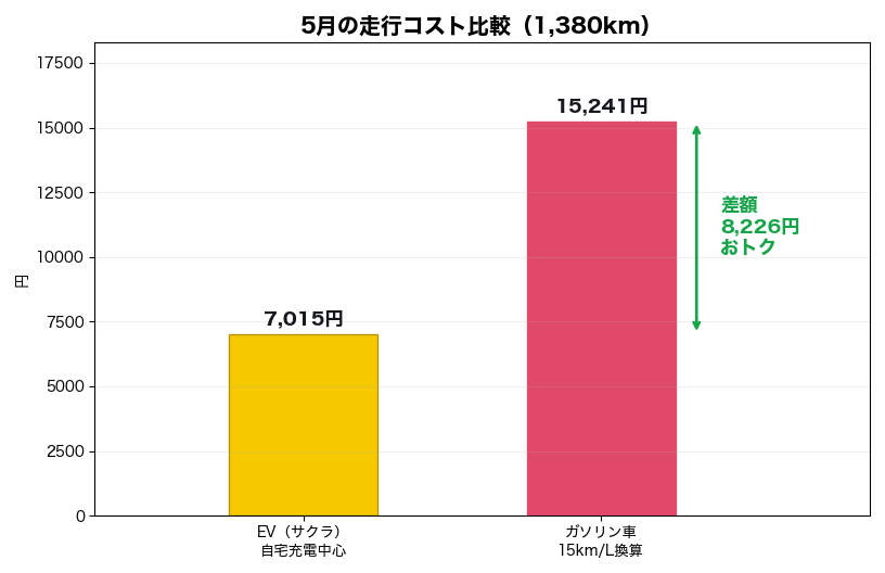 5月の走行コスト比較。EV 7,015円に対しガソリン車換算15,241円で、差額8,226円おトク