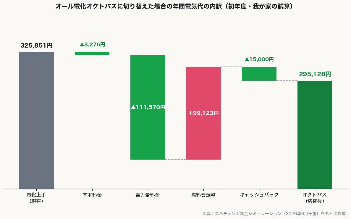 電化上手からオール電化オクトパスへ切り替えた場合の内訳——電力量料金で約11万円安くなるが燃料費調整で約10万円戻される構造
