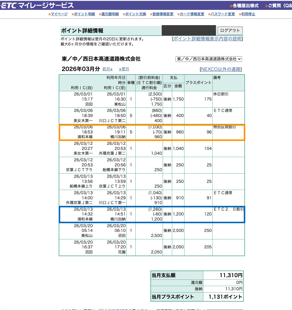ETCマイレージ明細2026年3月分。3月13日の浦和本線から桶川加納の行に備考ETC2.0割引でマイナス60円、3月6日の同区間のもう1台は特別区間割引