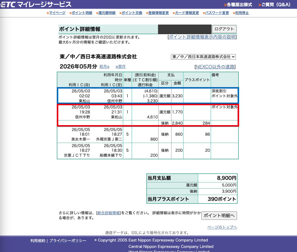ETCマイレージサービスの2026年5月分利用明細。青枠が5月3日深夜の深夜割引1380円引き、赤枠が同日夜の帰りで割引なし