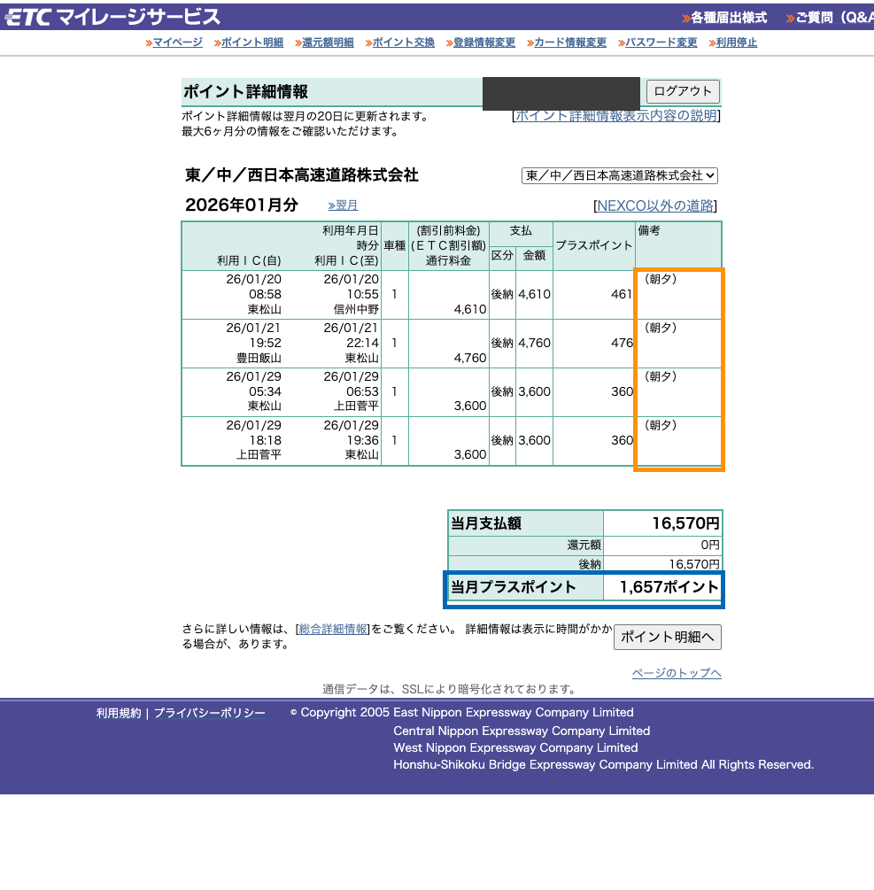 ETCマイレージの2026年1月分ポイント詳細。支払16570円で1657ポイント獲得、朝夕マークが4回で平日朝夕割引の還元はゼロ