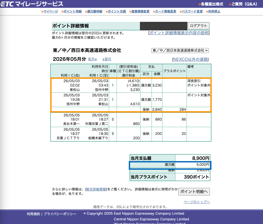 ETCマイレージの2026年5月分ポイント詳細。還元額5000円が高速代に自動充当され、還元額利用分はポイント対象外