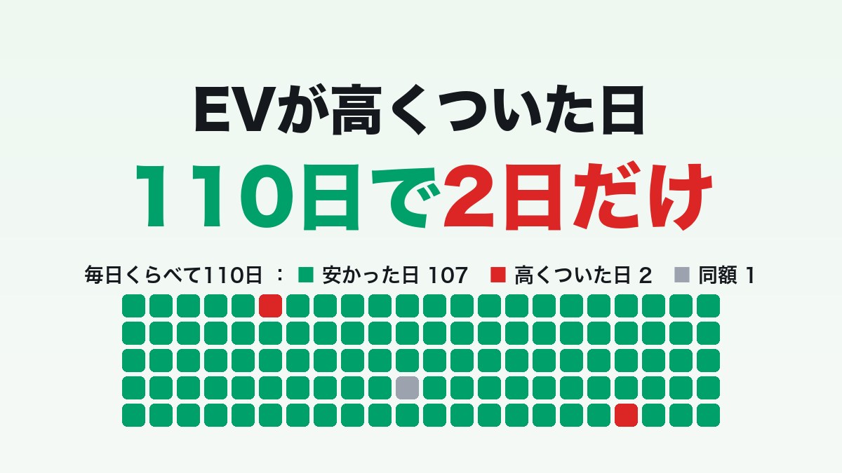 EVがガソリン車より高くついたのは110日で2日だけ。どちらも急速充電を使った日でした