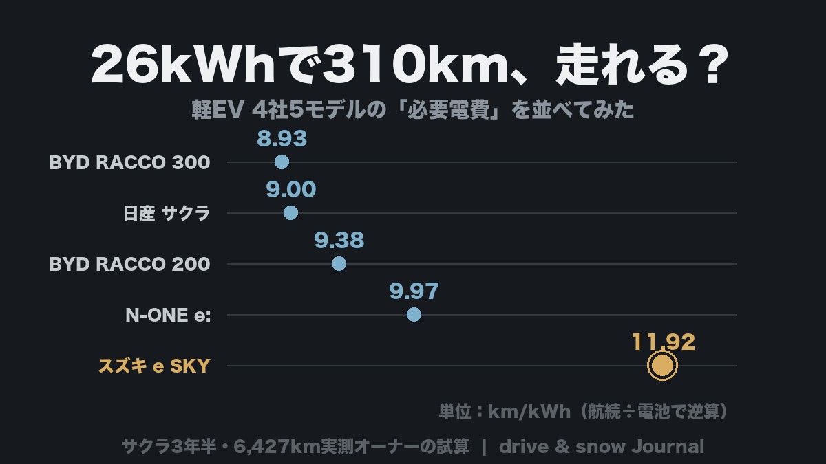 スズキ軽EV「e SKY」の310kmを、サクラ・ホンダ・BYDと並べて計算してみた