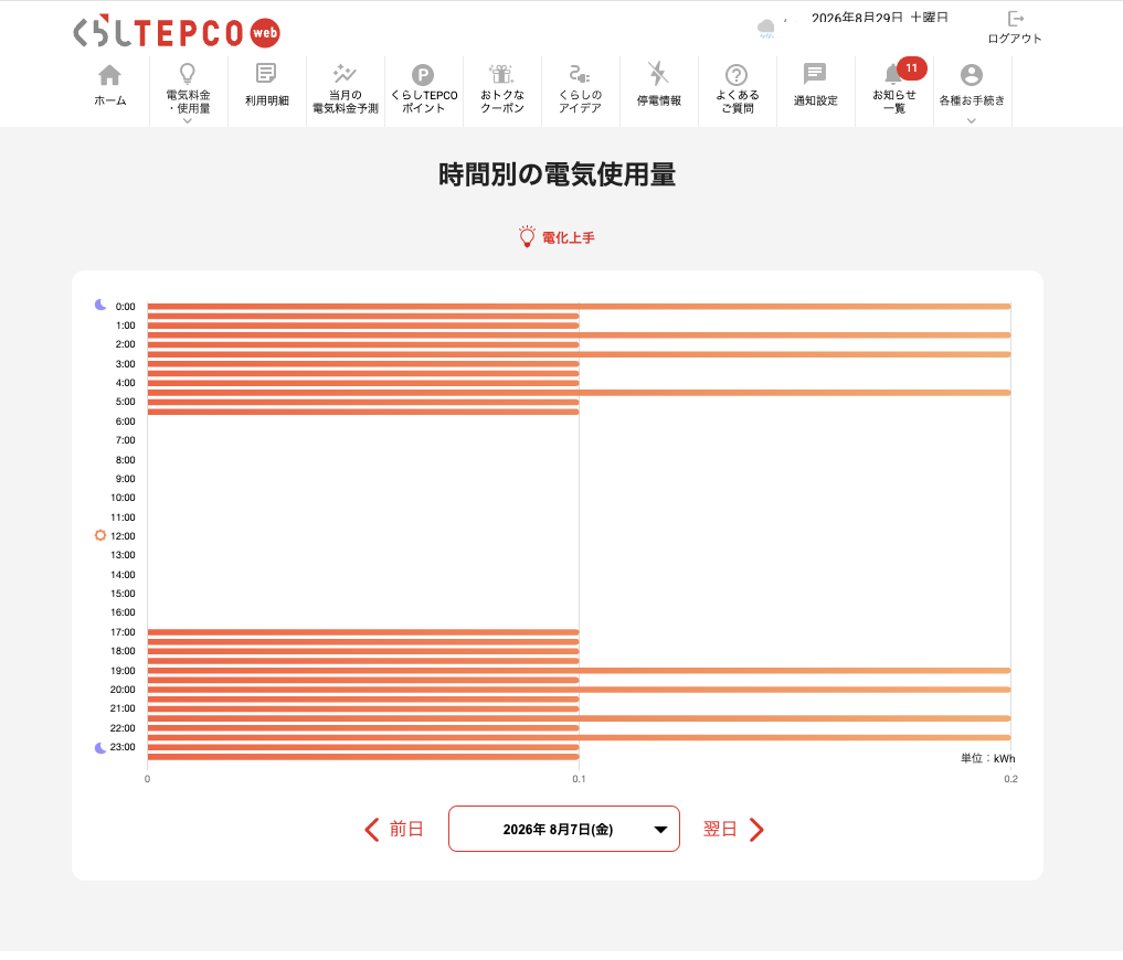 家族旅行で家を空けた日のくらしTEPCO時間別グラフ。終日ほぼフラットで冷蔵庫と待機電力だけが写っている