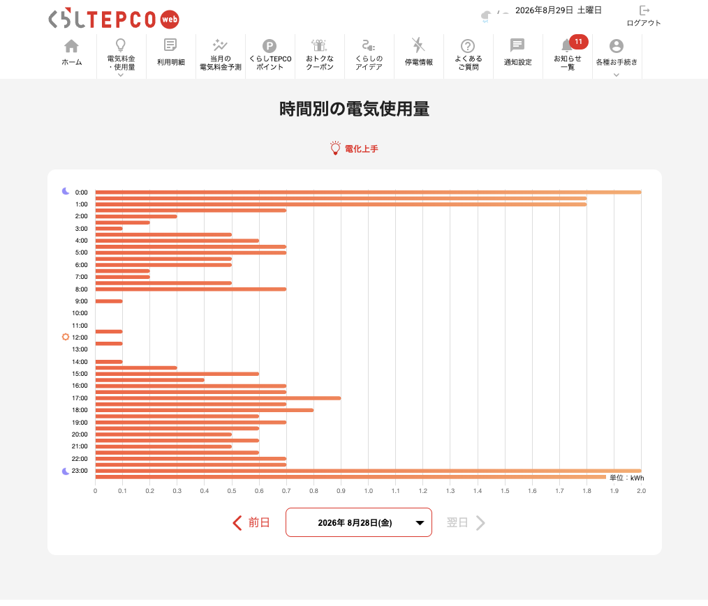 くらしTEPCOの時間別電気使用量グラフ。0時から23時まで30分ごとの横棒が並ぶ