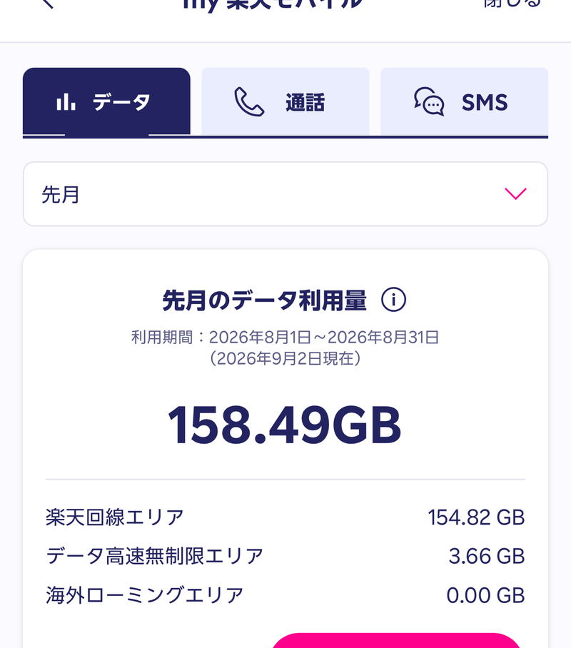 my楽天モバイルの先月（2026年8月）のデータ利用量。158.49GB、うち楽天回線エリア154.82GB