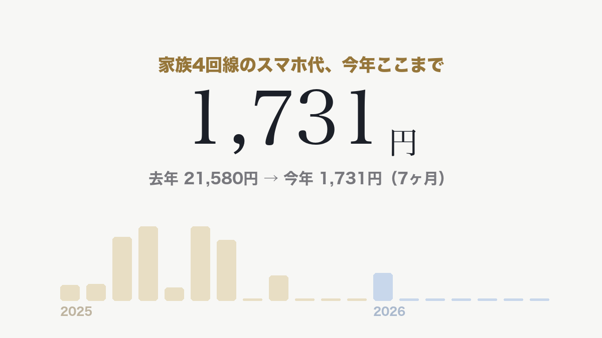 家族4回線のスマホ代、今年ここまで1,731円でした｜楽天モバイルをポイントで払い続けた19ヶ月の支払い記録